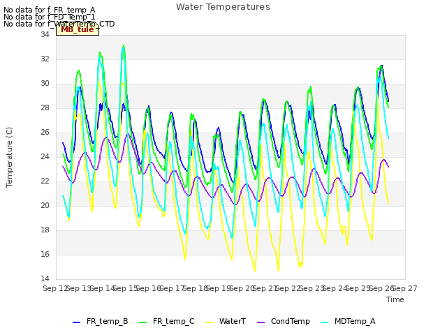 plot of Water Temperatures