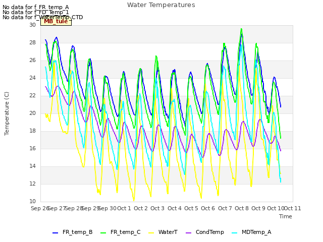 plot of Water Temperatures