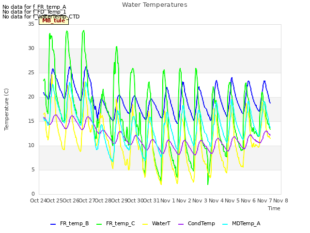plot of Water Temperatures