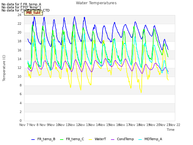plot of Water Temperatures