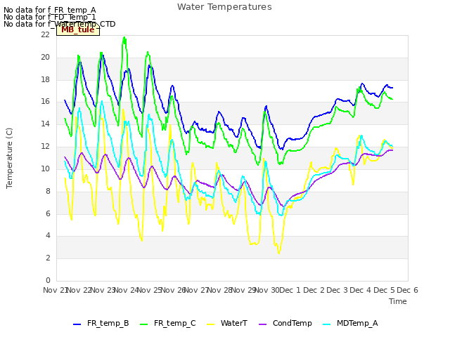 plot of Water Temperatures