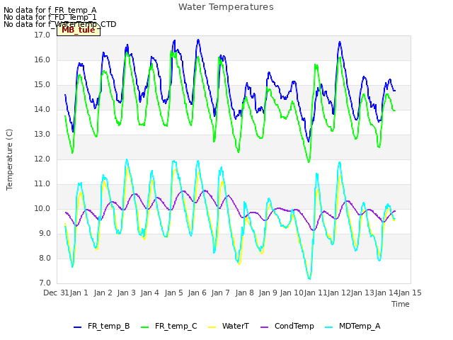 plot of Water Temperatures