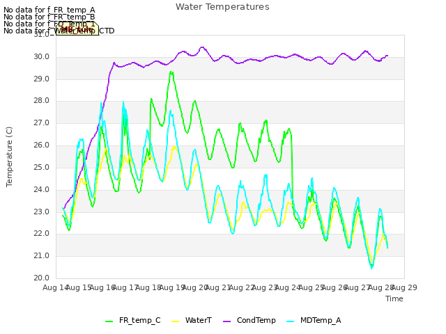plot of Water Temperatures