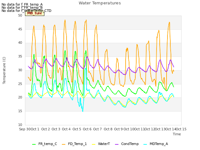 plot of Water Temperatures