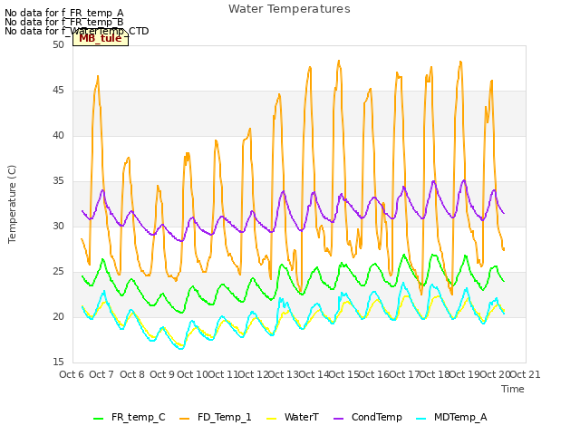 plot of Water Temperatures