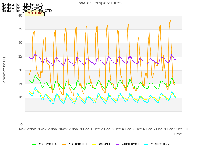 plot of Water Temperatures