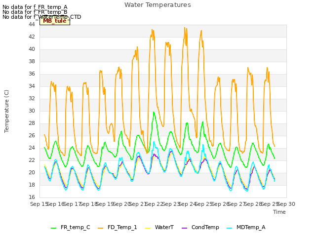 plot of Water Temperatures