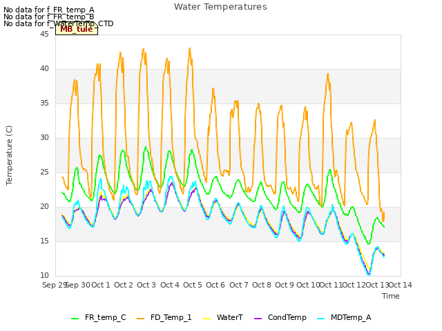plot of Water Temperatures