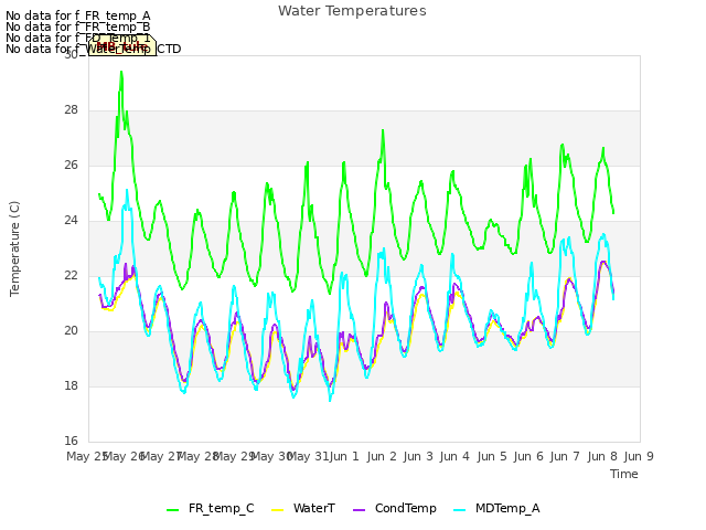 plot of Water Temperatures