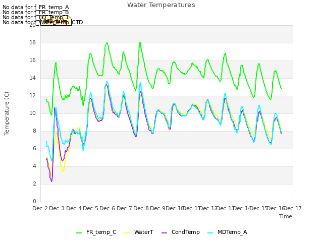 plot of Water Temperatures