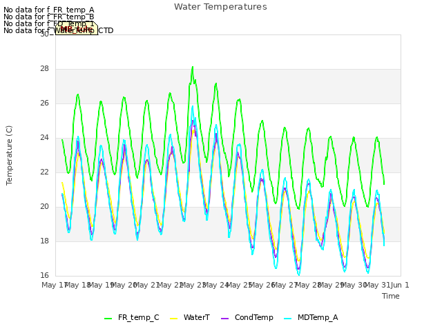 plot of Water Temperatures