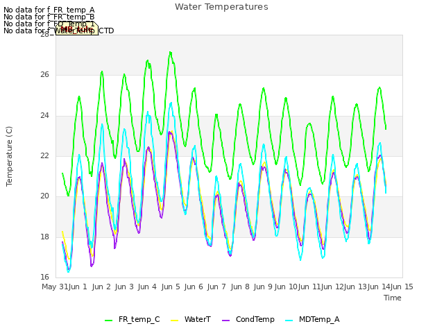 plot of Water Temperatures