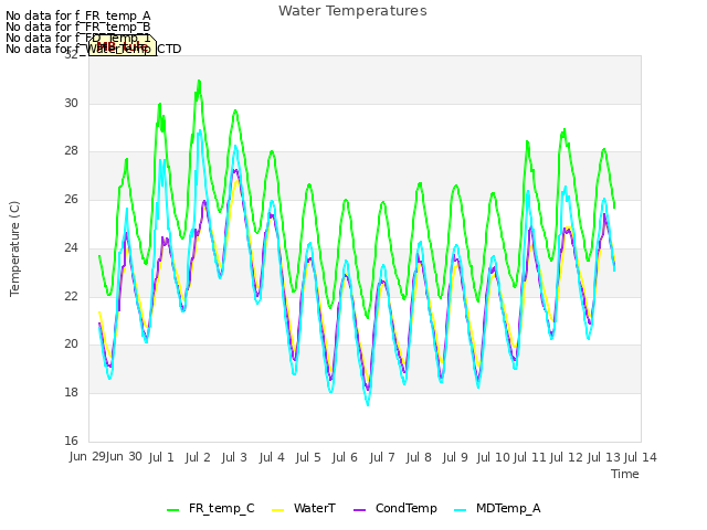 plot of Water Temperatures