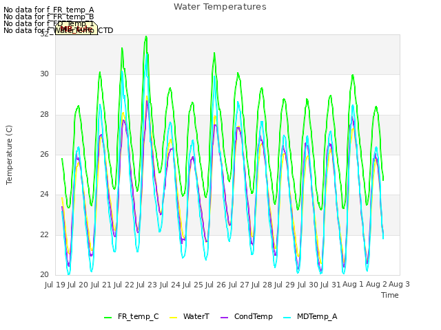 plot of Water Temperatures