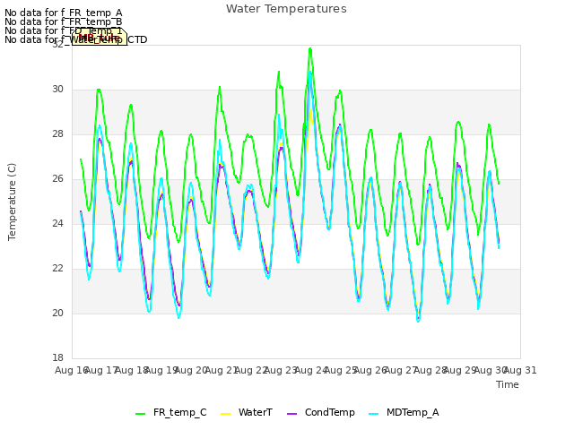plot of Water Temperatures