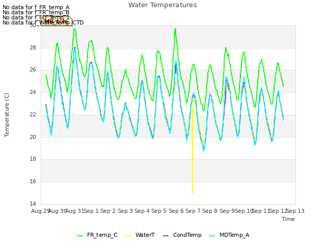 plot of Water Temperatures