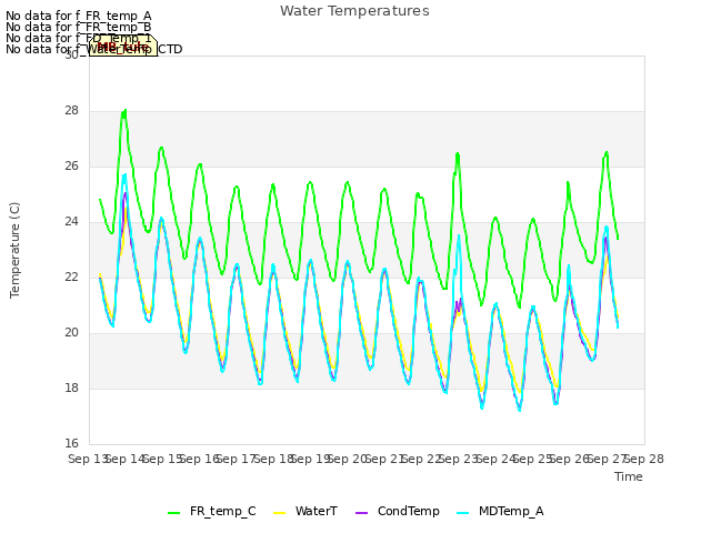 plot of Water Temperatures