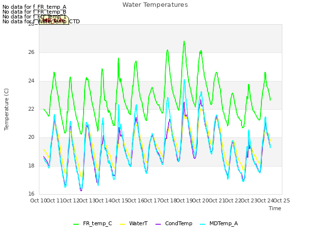 plot of Water Temperatures