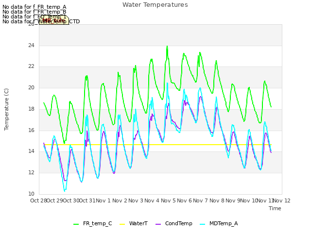 plot of Water Temperatures