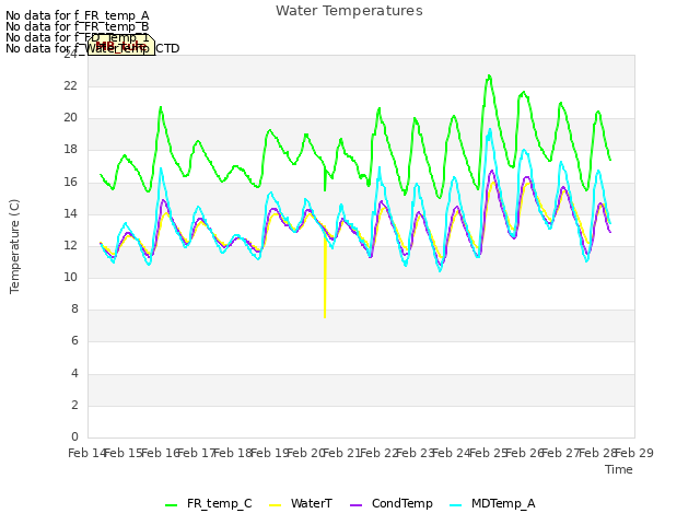 plot of Water Temperatures