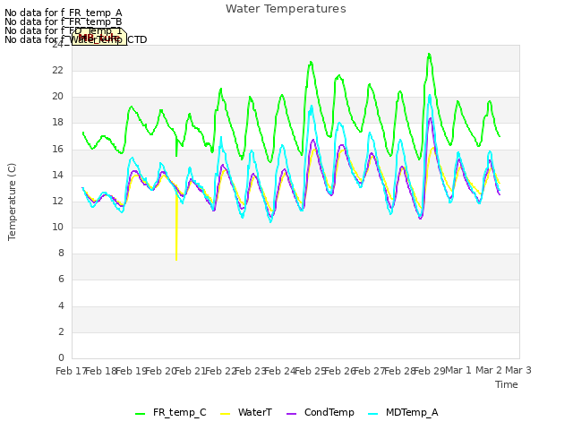 plot of Water Temperatures