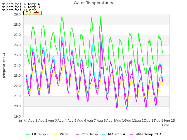 plot of Water Temperatures