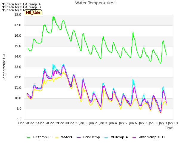 plot of Water Temperatures