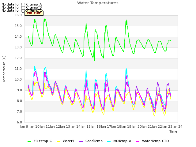 plot of Water Temperatures