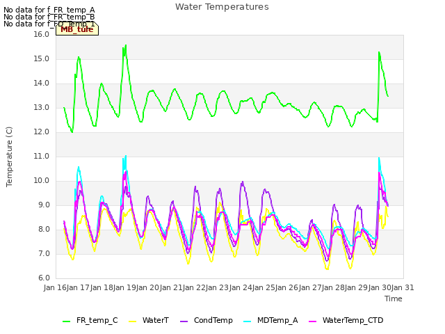plot of Water Temperatures