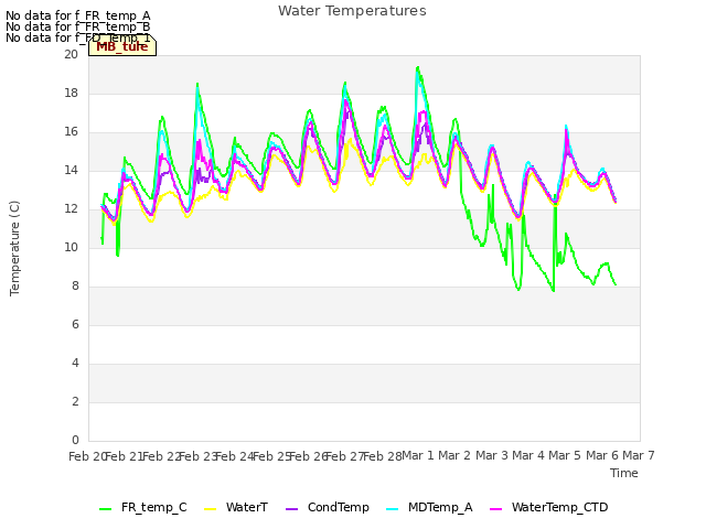 plot of Water Temperatures