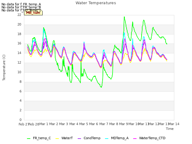 plot of Water Temperatures