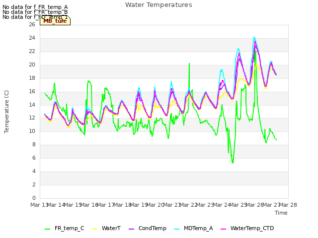 plot of Water Temperatures