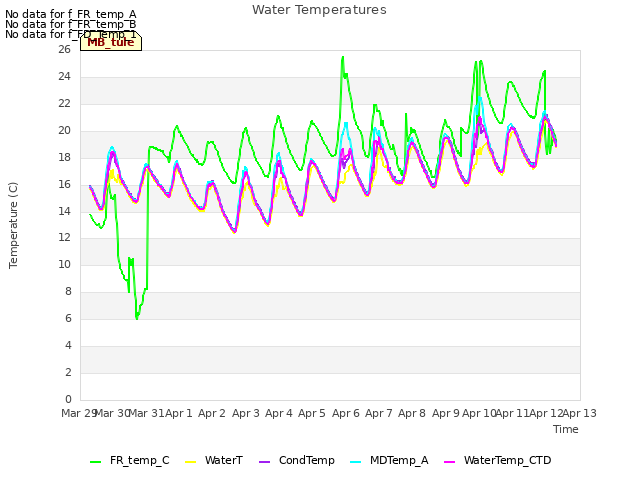 plot of Water Temperatures