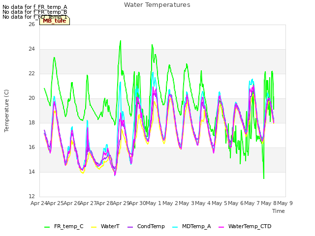 plot of Water Temperatures