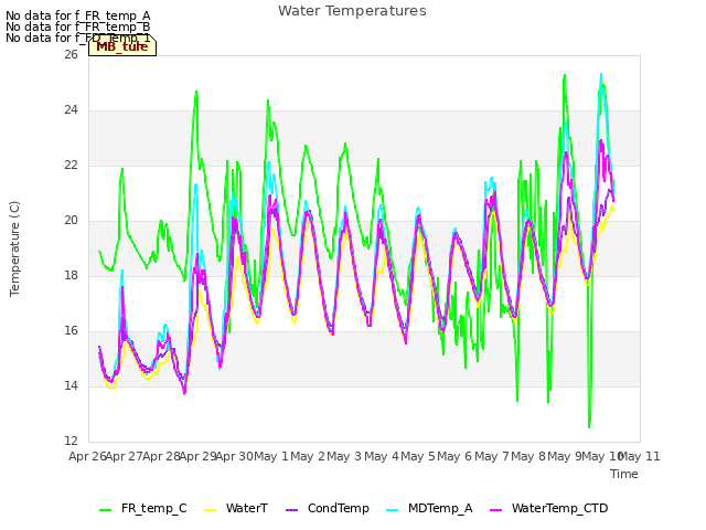 plot of Water Temperatures