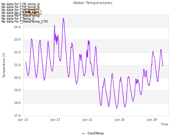 Explore the graph:Water Temperatures in a new window