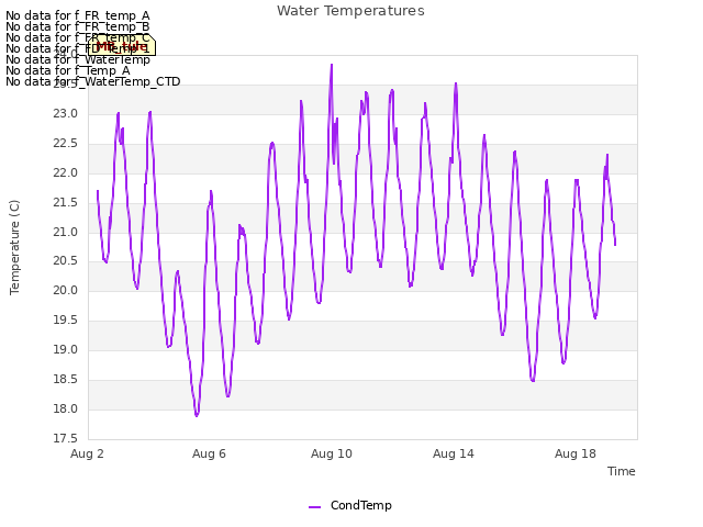 Explore the graph:Water Temperatures in a new window