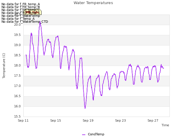 Explore the graph:Water Temperatures in a new window
