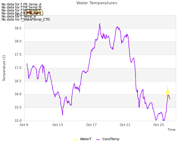 Explore the graph:Water Temperatures in a new window