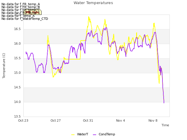 Explore the graph:Water Temperatures in a new window