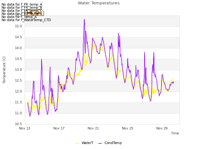 Explore the graph:Water Temperatures in a new window
