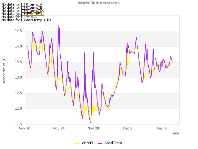 Explore the graph:Water Temperatures in a new window