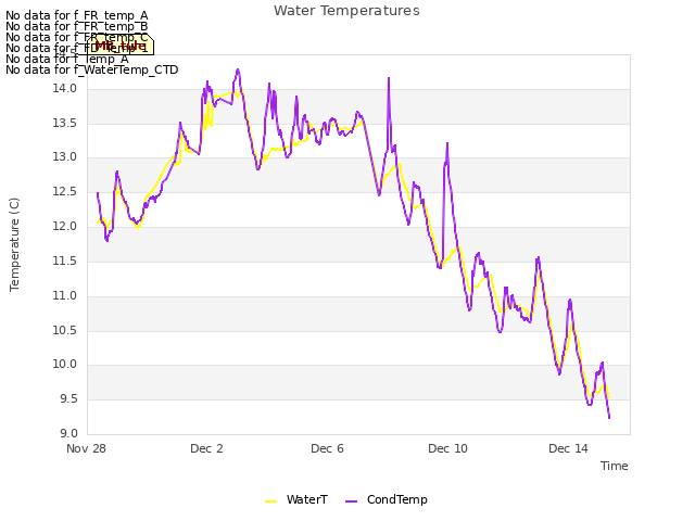 Explore the graph:Water Temperatures in a new window