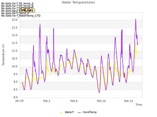 Explore the graph:Water Temperatures in a new window