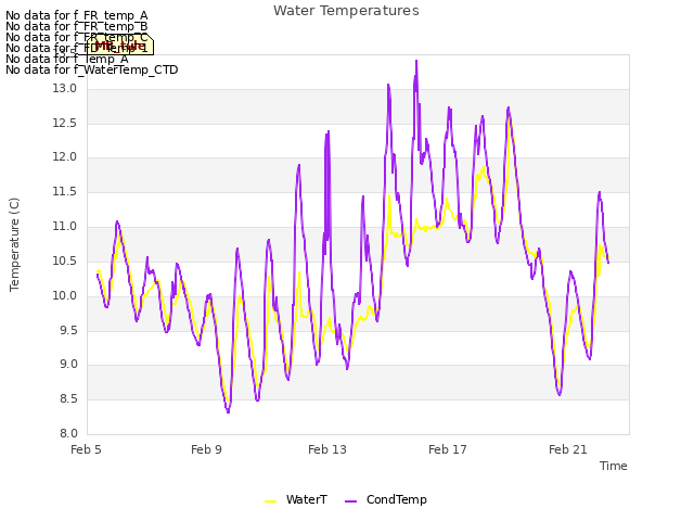 Explore the graph:Water Temperatures in a new window