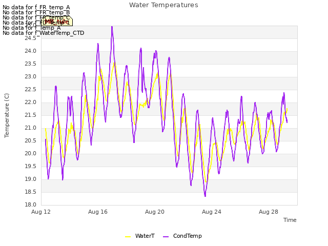 Explore the graph:Water Temperatures in a new window