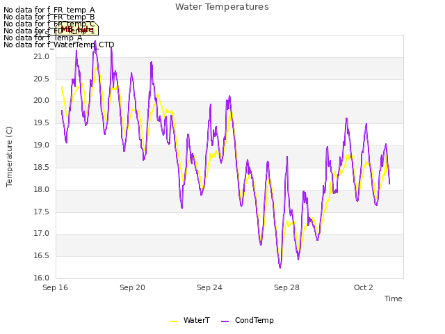 Explore the graph:Water Temperatures in a new window