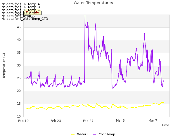 Explore the graph:Water Temperatures in a new window