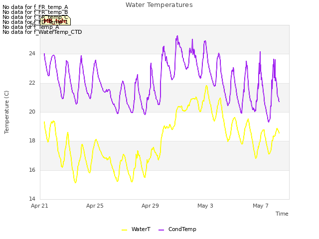 Explore the graph:Water Temperatures in a new window