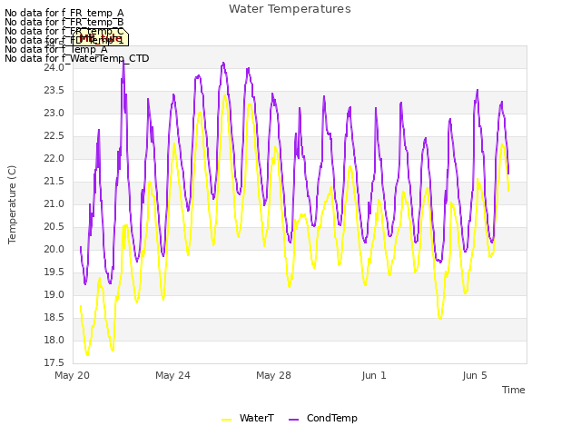 Explore the graph:Water Temperatures in a new window